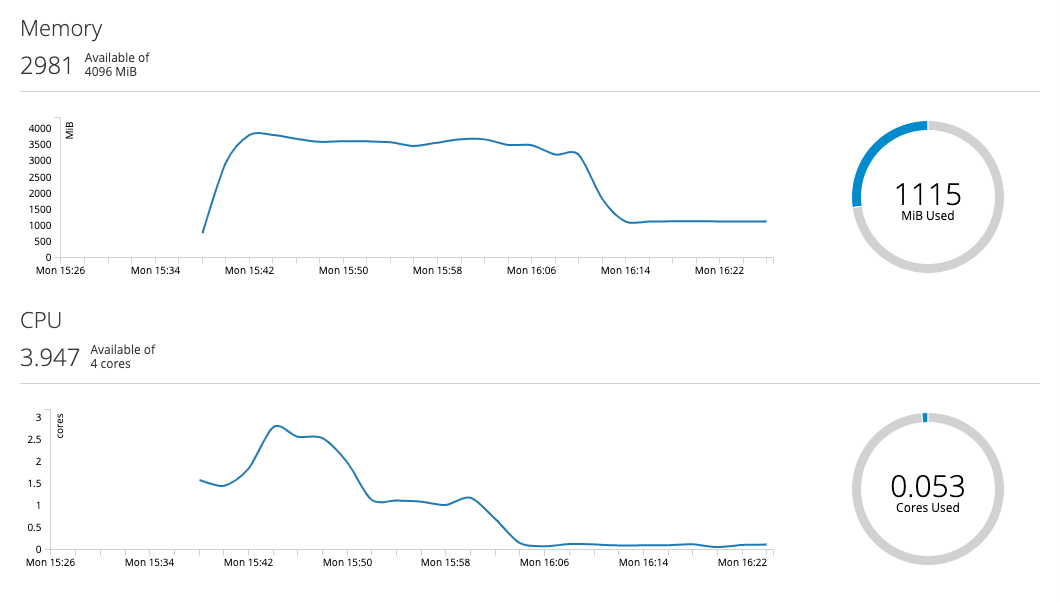 OpenShift Metrics